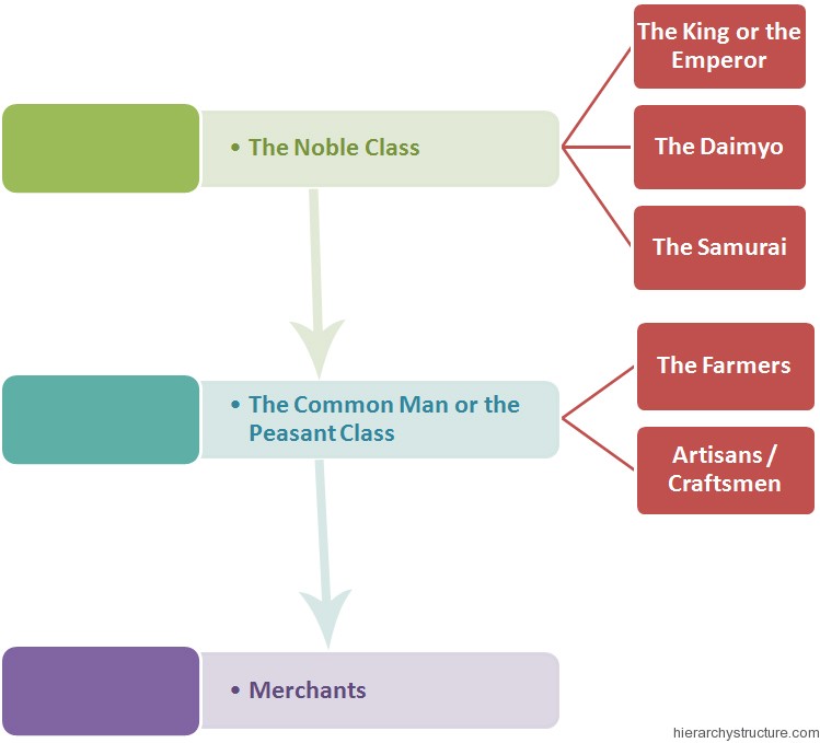 hierarchy-in-feudal-japan-structure-in-feudal-japan