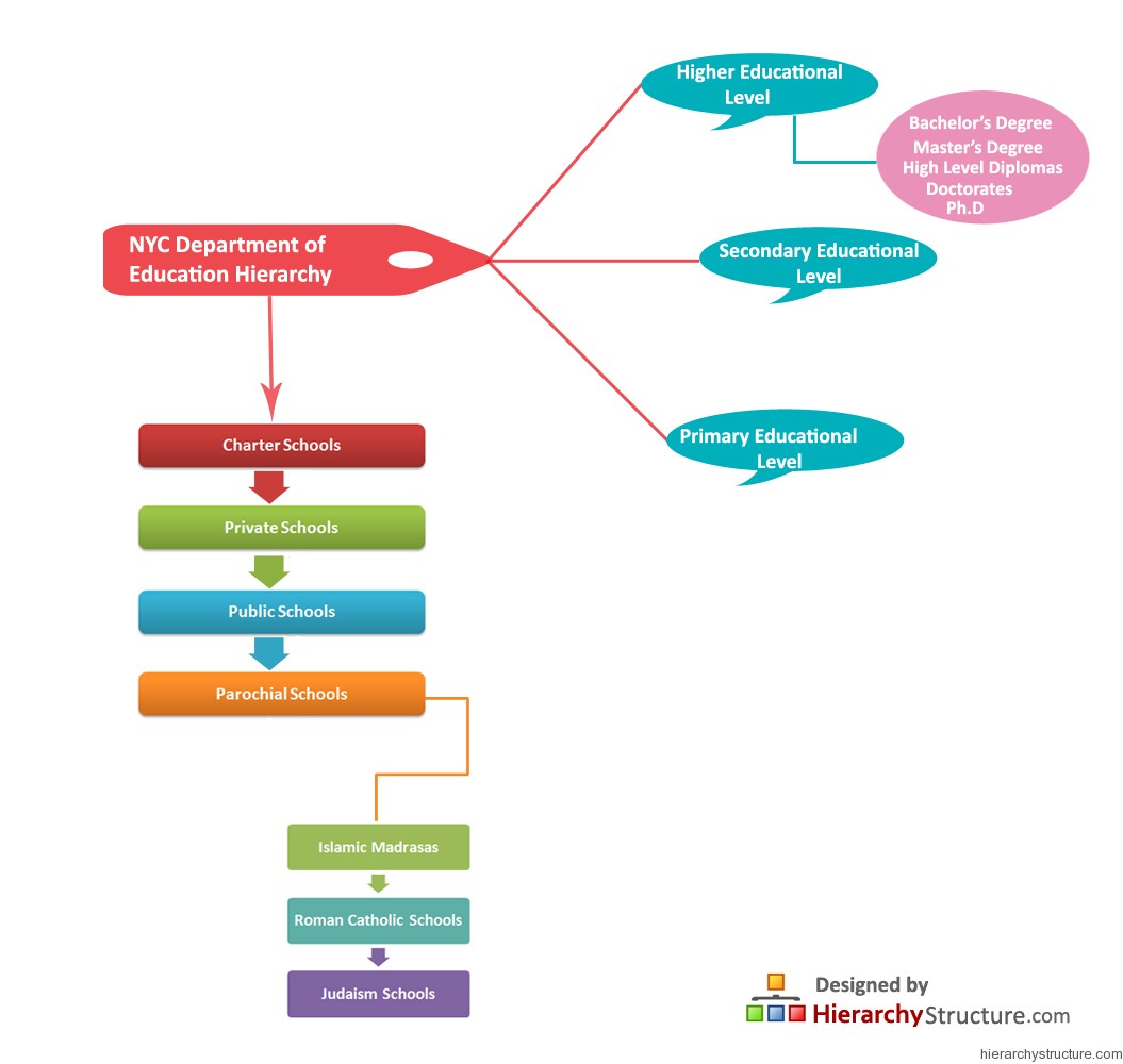 NYC Department of Education Hierarchy Hierarchystructure com