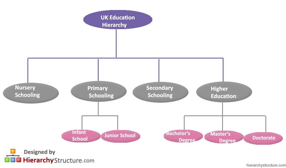 Uk Education Hierarchy