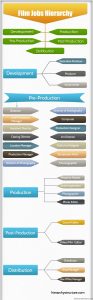 Film Jobs Hierarchy Hierarchical Structures And Charts