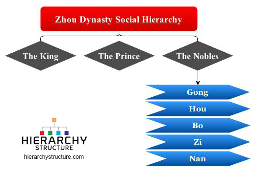 Zhou Dynasty Social Hierarchy Chart