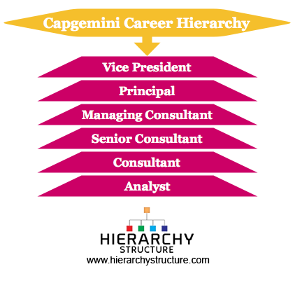 hierarchy capgemini career designation consultant position vice president c1 senior structure bands manager analyst hierarchystructure