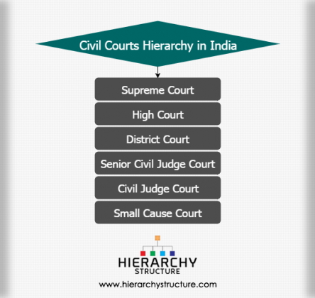 Civil Courts Hierarchy In India Hirerarchystructure