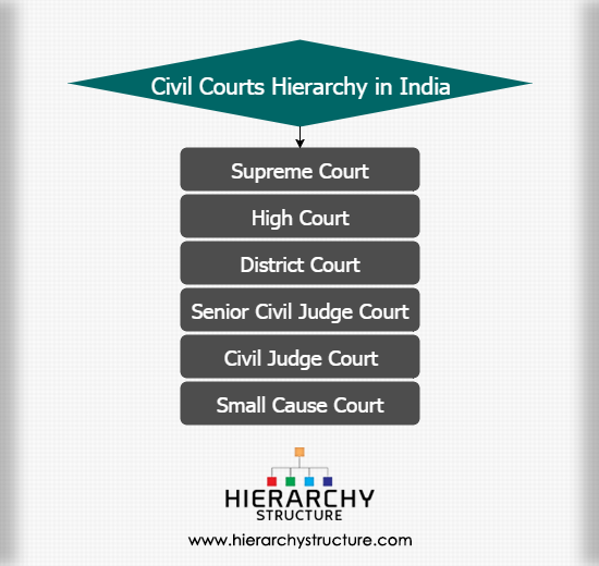 civil-courts-hierarchy-in-india