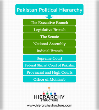 Pakistan Political Hierarchy Governmental Structure Of Pakistan