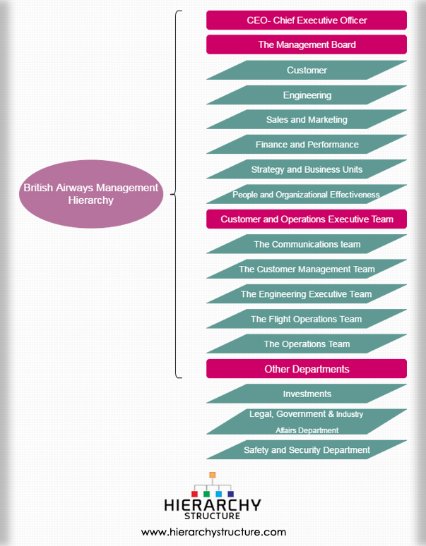 british-airways-management-hierarchy