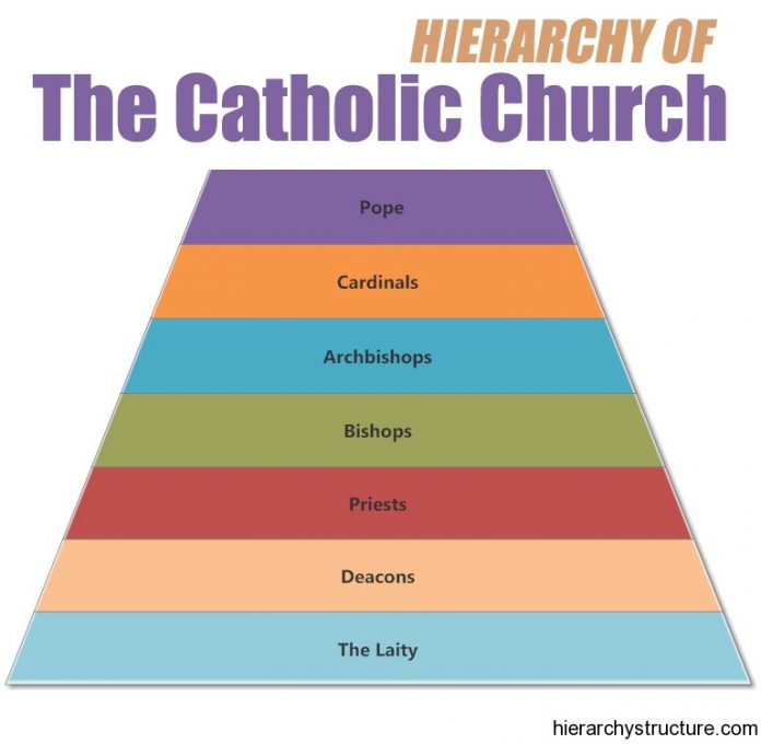 Hierarchy Of Roman Catholic Church Diagram