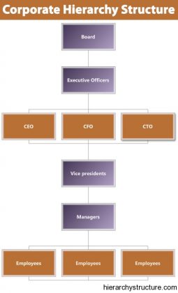 Corporate Hierarchy Structure & chart | Corporate Hierarchy