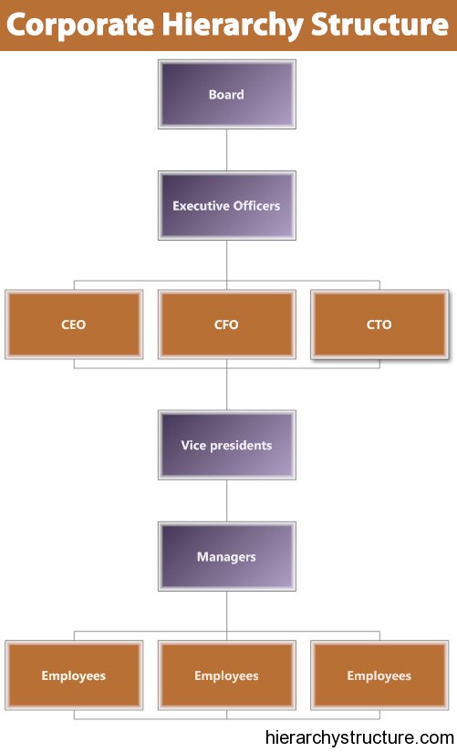 Corporate Hierarchy Structure Chart Corporate Hierarchy