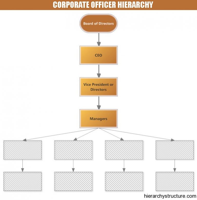 Corporate Officer Hierarchy