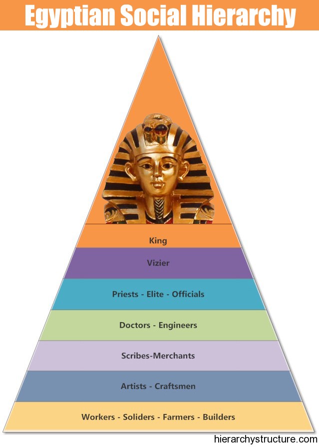 Egyptian Social Hierarchy social hierarchy structure