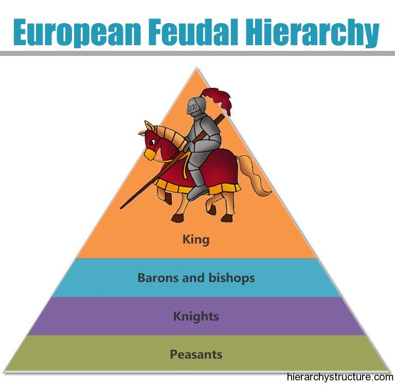 European Feudal Hierarchy