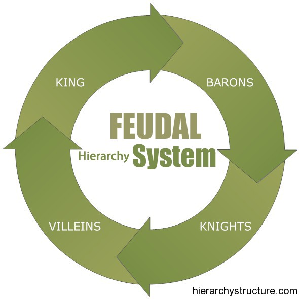 Feudal Hierarchy System
