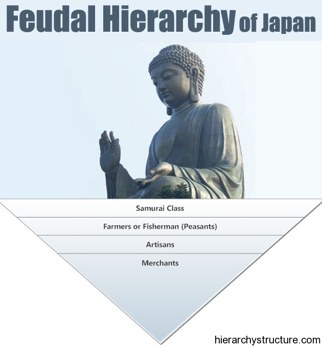Feudal Hierarchy of Japan