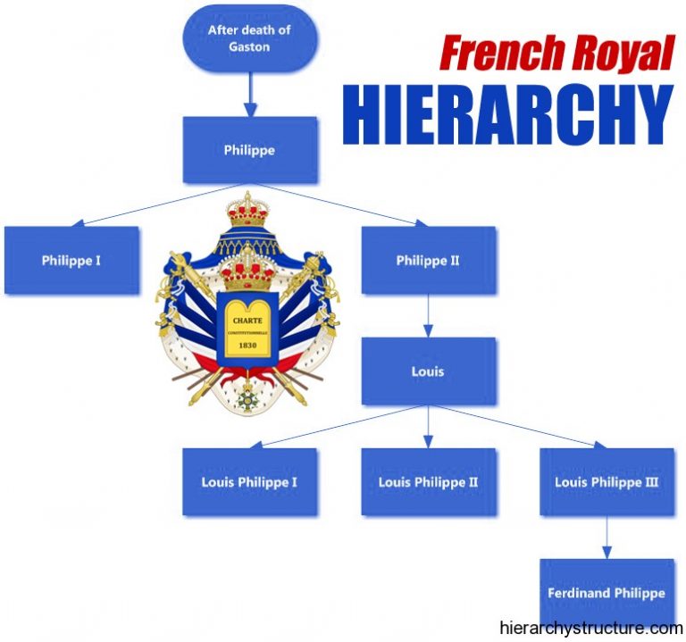 French Royal Hierarchy