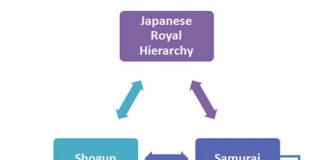 Royal Hierarchy structures - families | Courts | Air Force | Academy etc