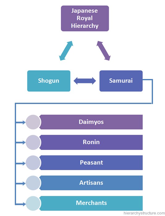 Japanese Royal Hierarchy