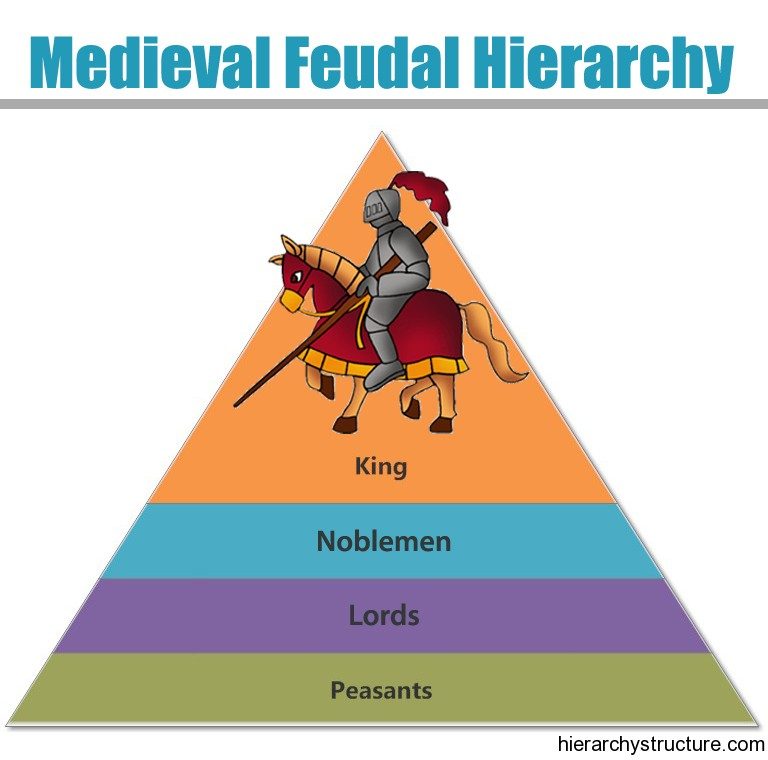 Medieval Feudal Hierarchy
