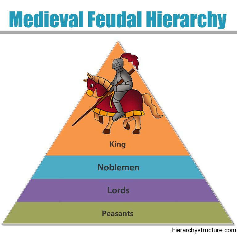 feudalism chart middle ages for children