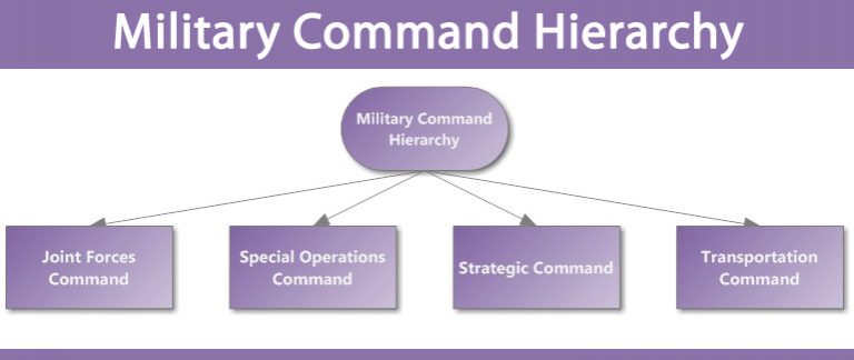 Military Command Hierarchy