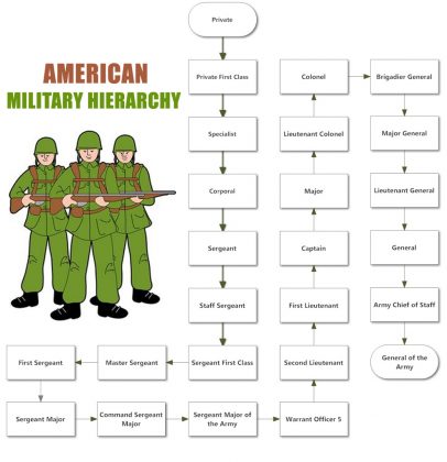 hierarchy in army        <h3 class=