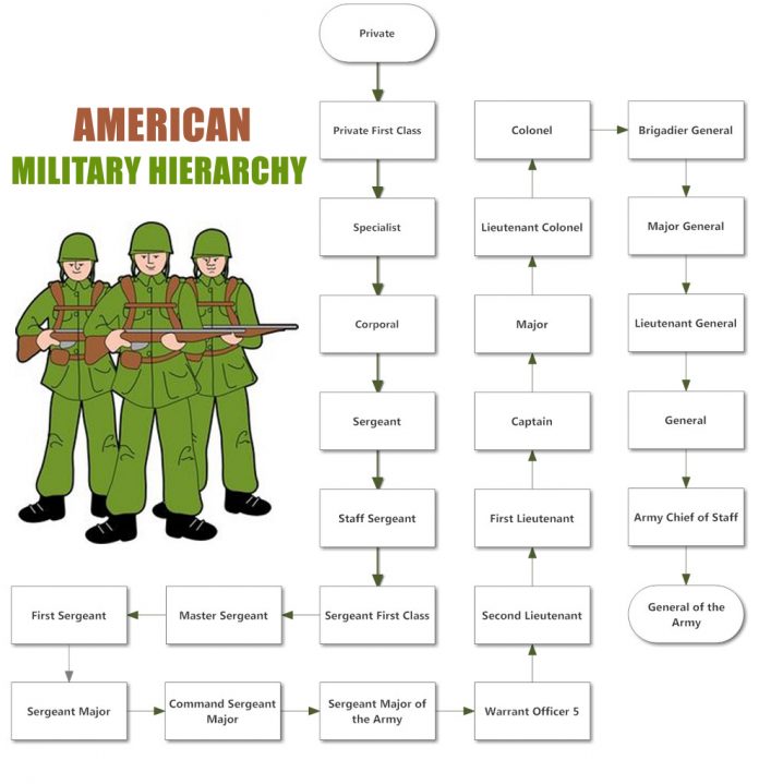 Military Unit Hierarchy | Army Unit Hierarchy Structure