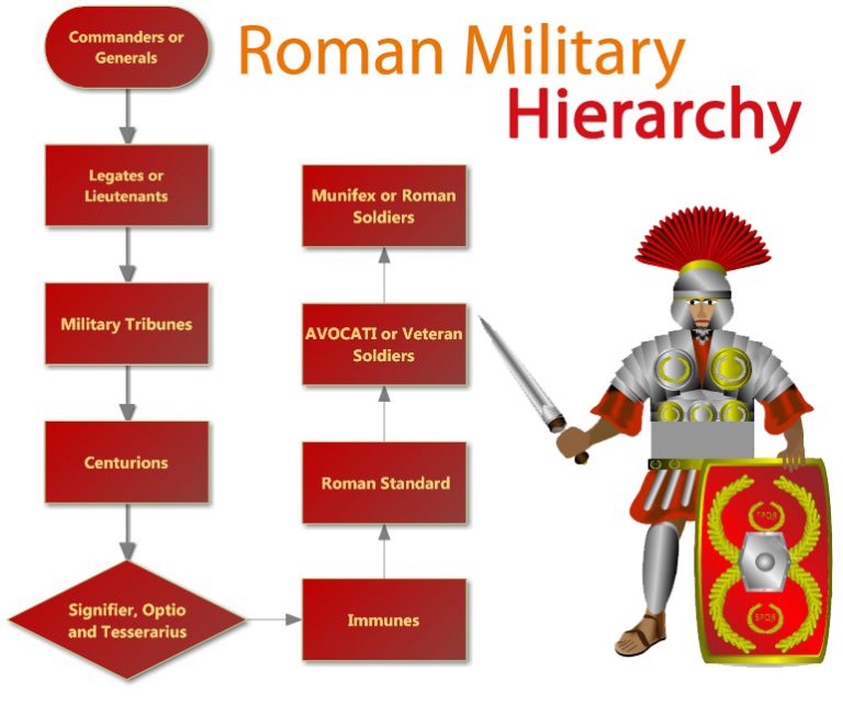 Roman Military Hierarchy