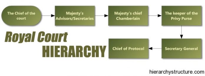 Royal Court Hierarchy Chart Royal hierarchy Structure
