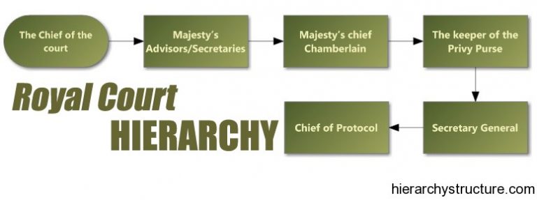 Royal Court Hierarchy