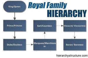 hierarchy nobility titles hierarchystructure ranks ranking succession outranks