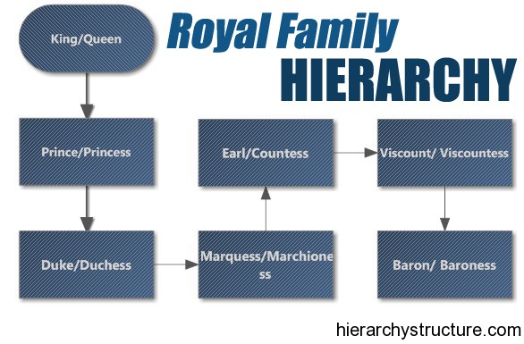 Royal Family Hierarchy