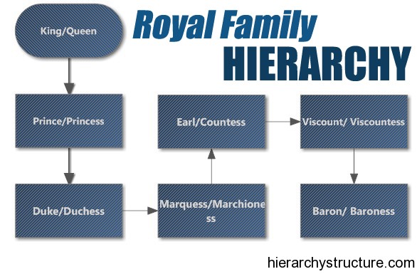 Royal Family Hierarchy 