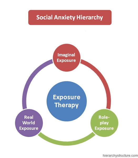 Social Anxiety Hierarchy