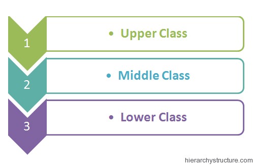 Social Class Hierarchy