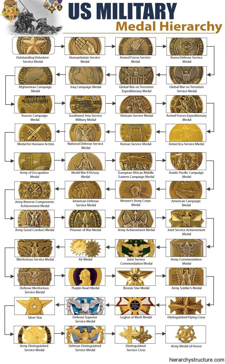 Military Medal Hierarchy
