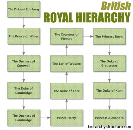 The British Royal Hierarchy British royal tree