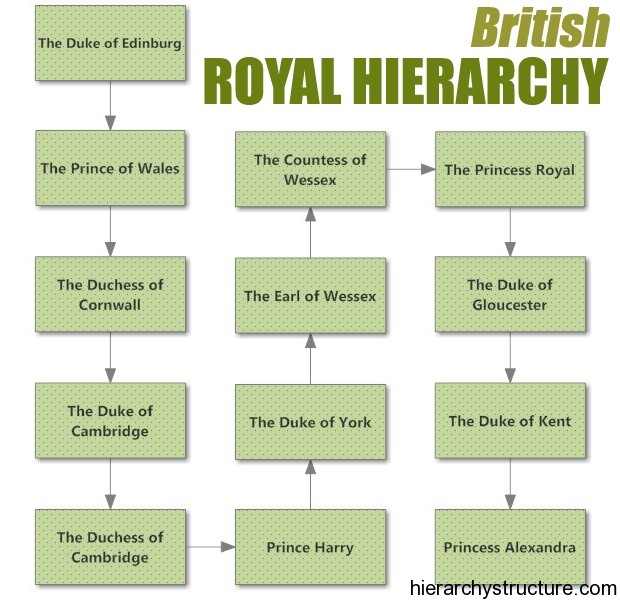 The British Royal Hierarchy