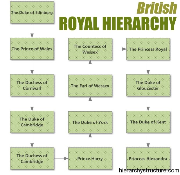 The British Royal Hierarchy British Royal Tree