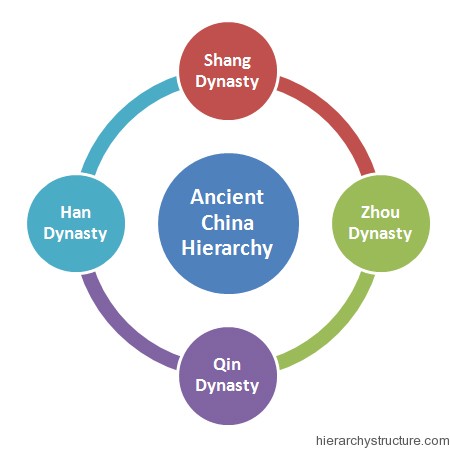 Ancient China Hierarchy