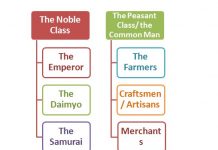 Ancient Japanese Hierarchy | Japanese Social Hierarchy