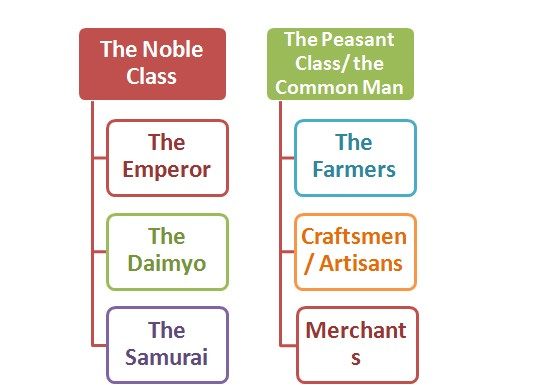 England Royal Hierarchy Structure | England royal line