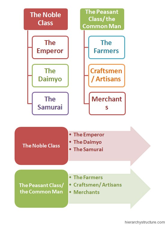 Ancient Japanese Hierarchy