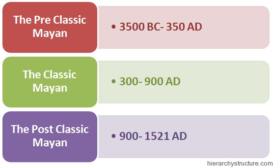 Ancient Mayan Hierarchy