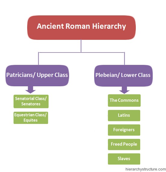 Ancient Roman Hierarchy