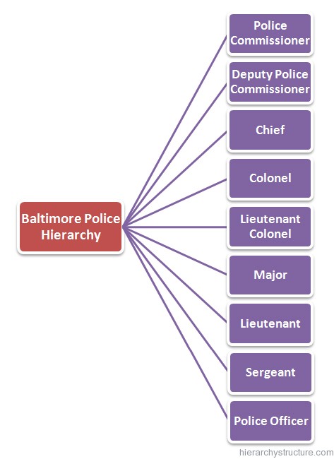 Baltimore Police Hierarchy