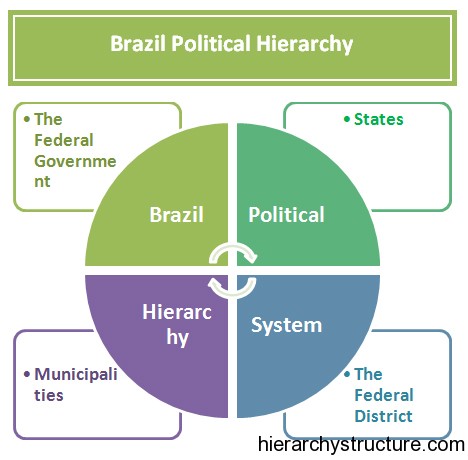 Brazil Political Hierarchy
