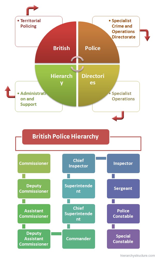 British Police Hierarchy