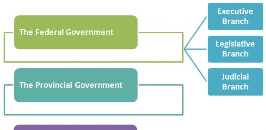 Political Hierarchy | Political system and structures ...