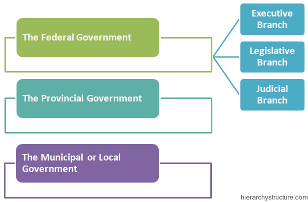 Canada Political Hierarchy