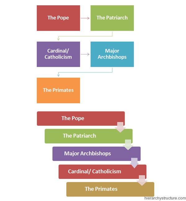 Catholic Religious Hierarchy